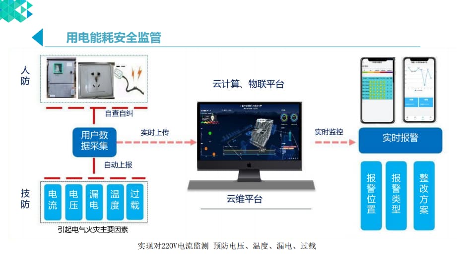 用電能耗安全管理 用電能耗安全管理
