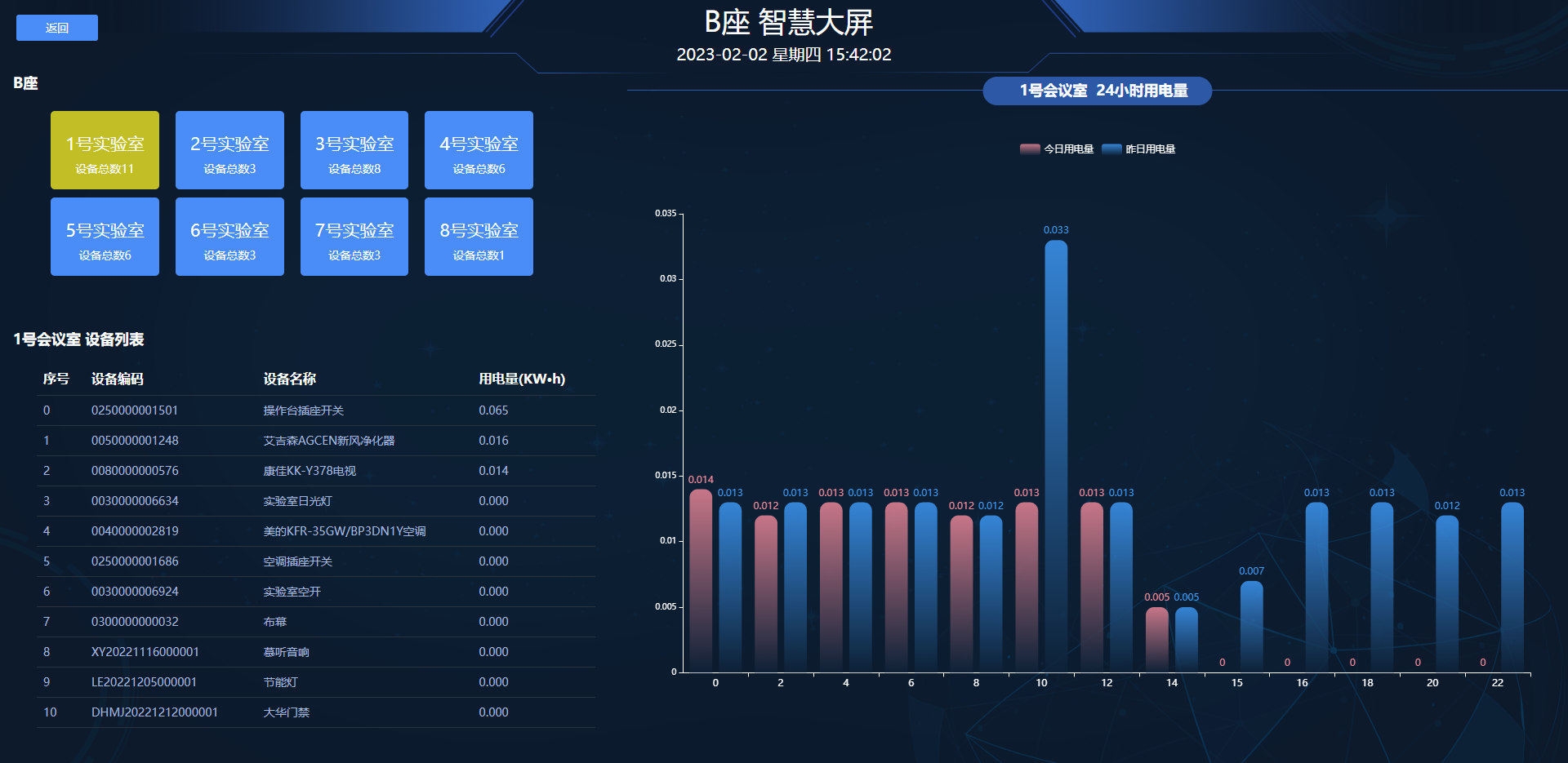 用電能耗統(tǒng)計(jì)