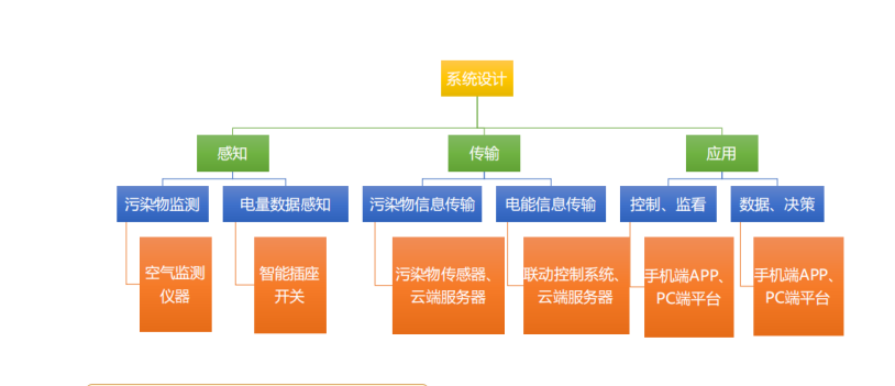 室內(nèi)智能空氣檢測系統(tǒng)