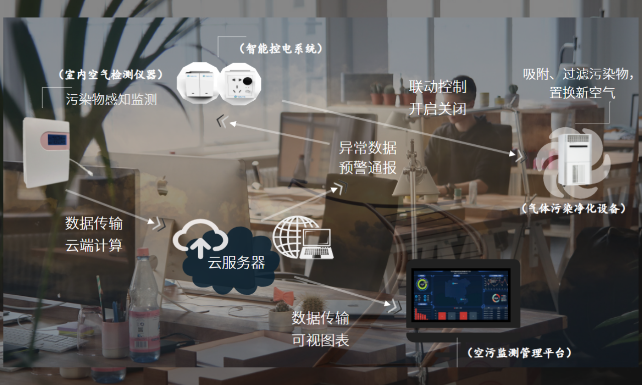 空氣質(zhì)量自動監(jiān)測站智慧建設(shè)系統(tǒng)聯(lián)動