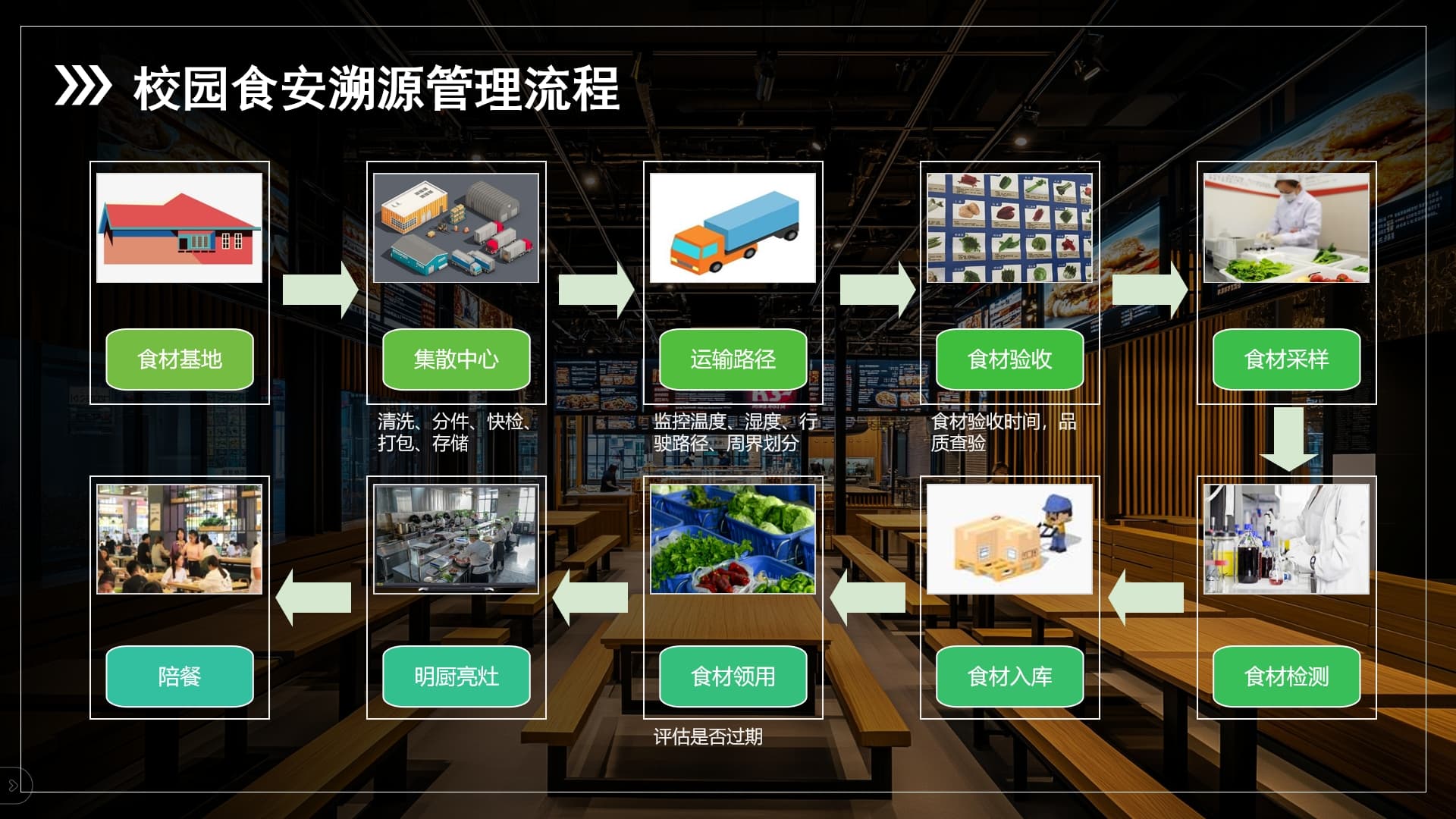 校園食安溯源管理系統(tǒng)管理流程