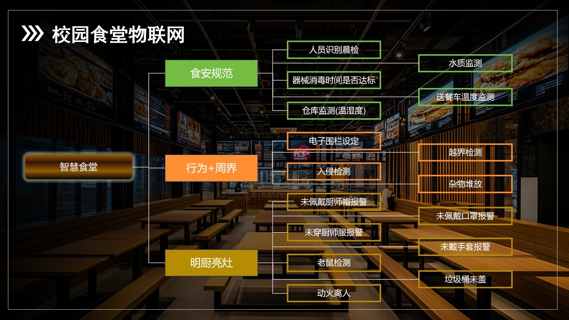 食堂后廚智能監(jiān)控