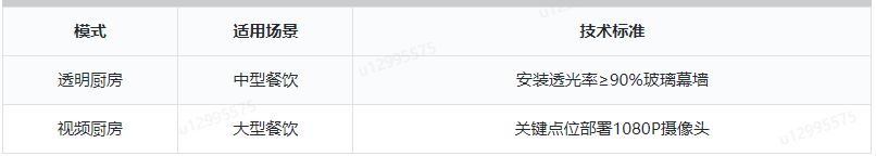 明廚亮灶空間改造