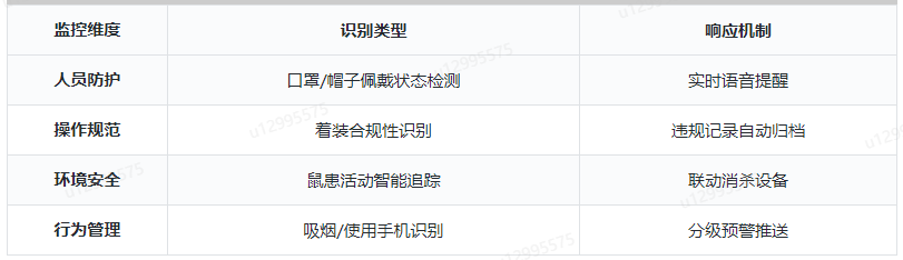 智慧食堂智能行為識(shí)別監(jiān)管