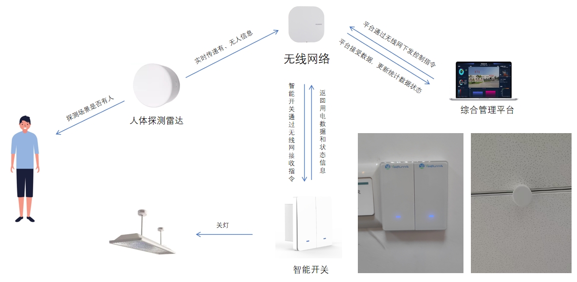     智能燈光控制系統(tǒng)