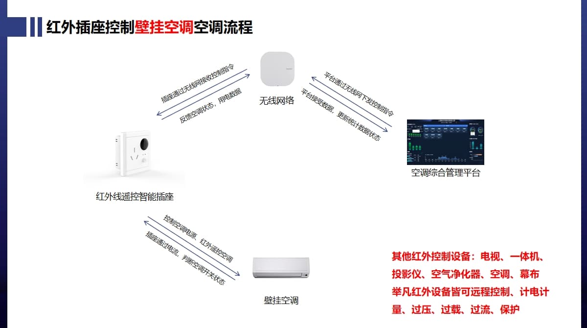 壁掛空調(diào)控制