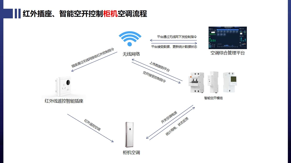 柜機(jī)空調(diào)控制