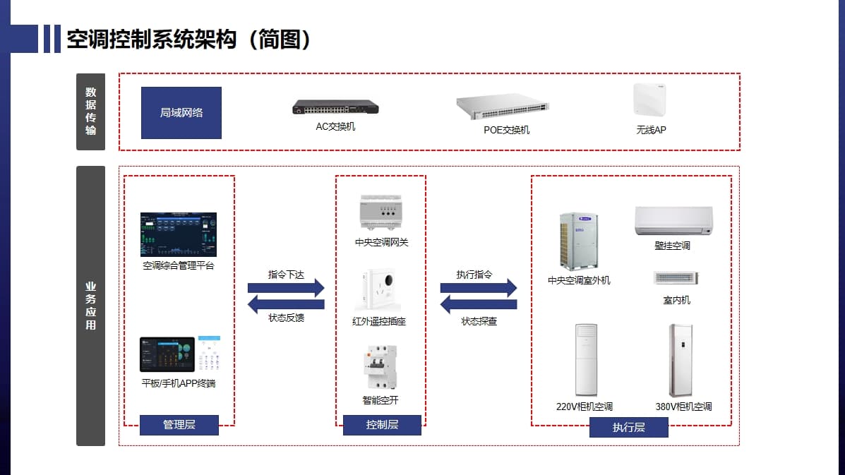 空調(diào)集控系統(tǒng)架構(gòu)