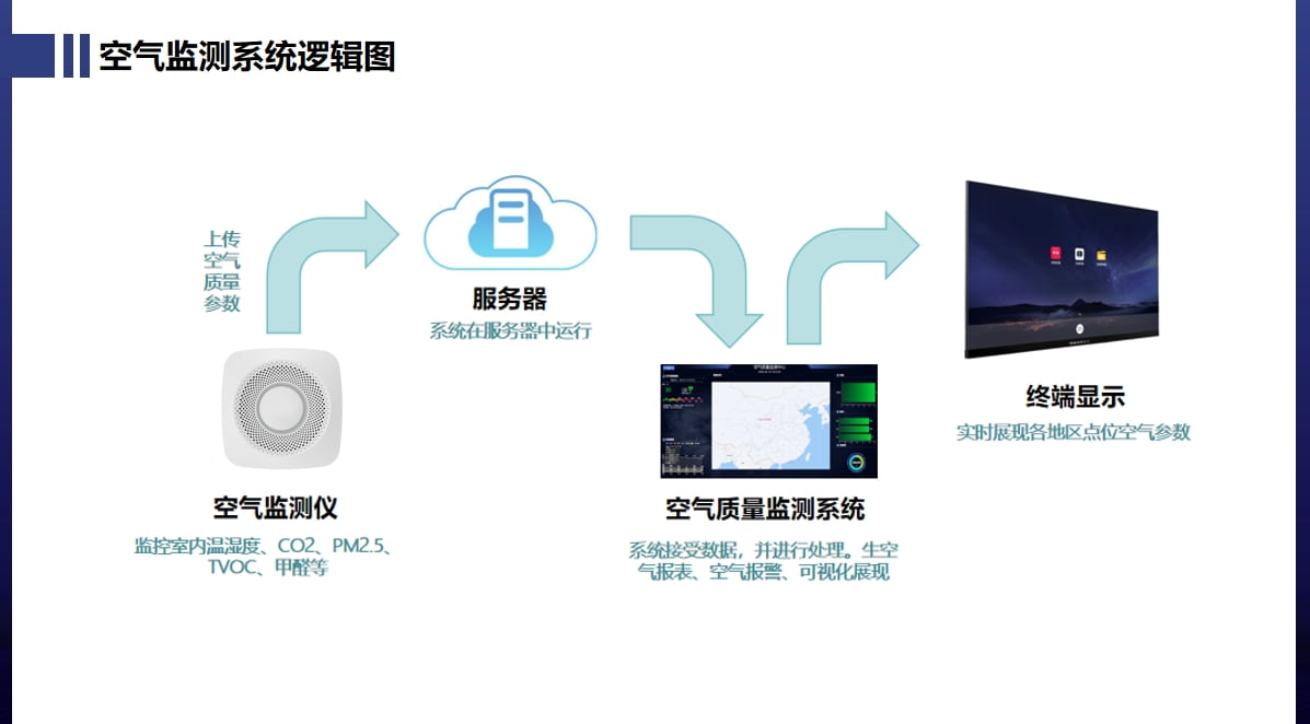 智慧空氣監(jiān)控系統(tǒng)邏輯圖（室內(nèi)））