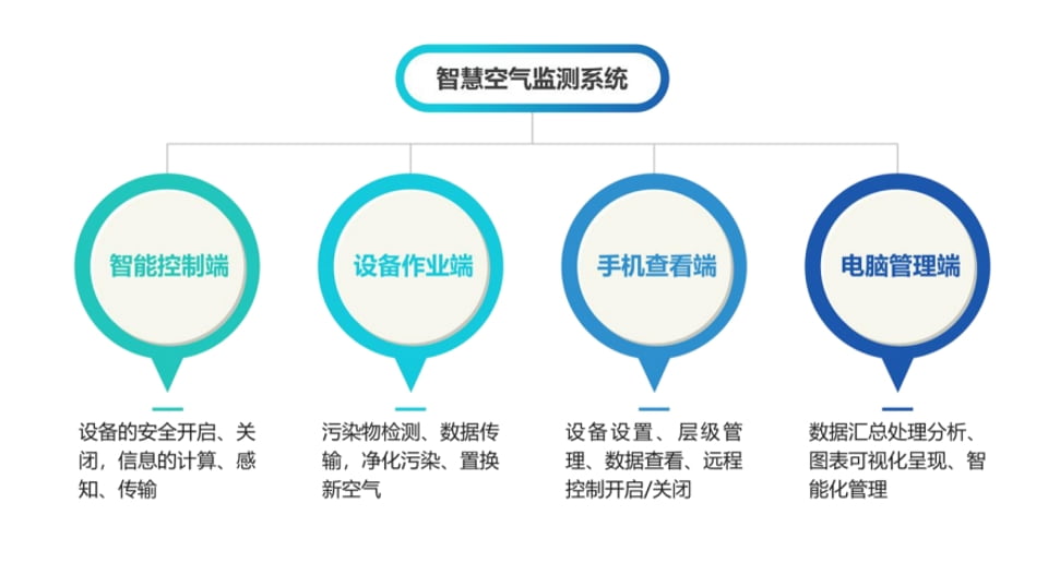 智慧空氣監(jiān)控系統(tǒng)