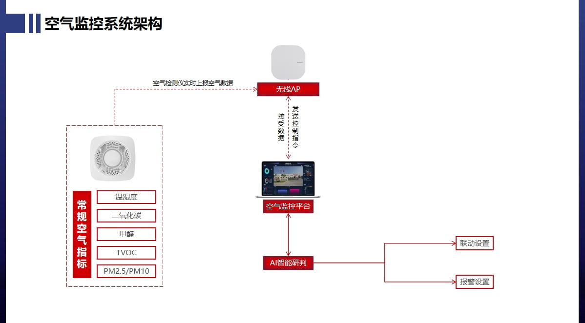 智慧空氣監(jiān)控系統(tǒng)聯(lián)動控制