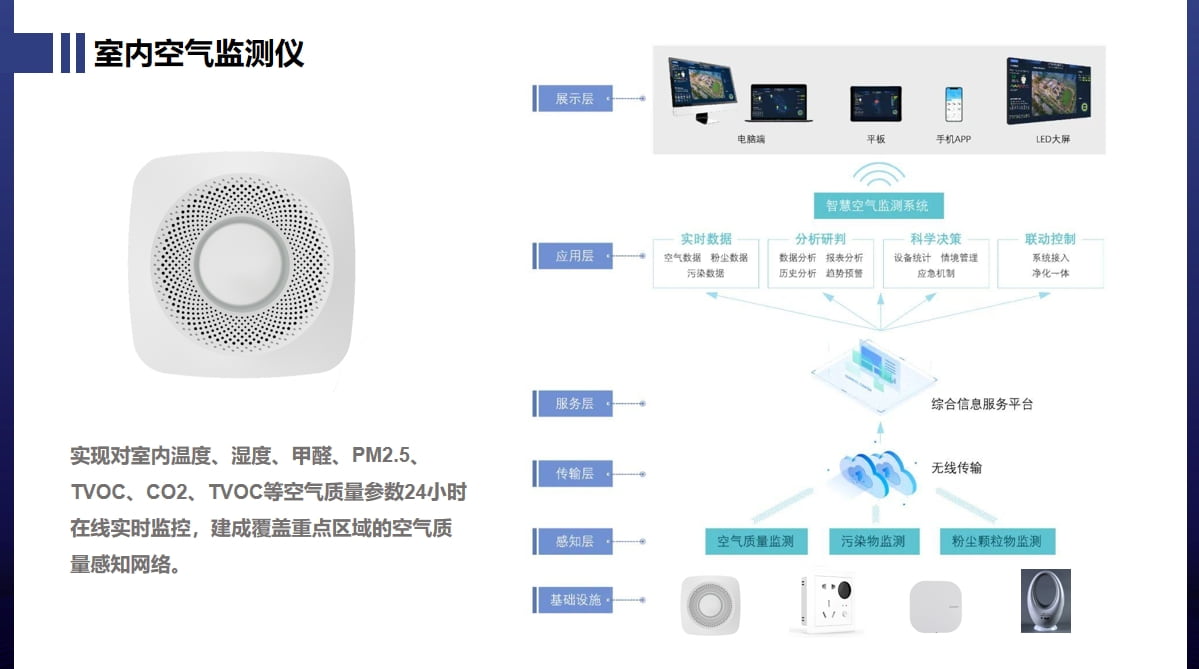 室內(nèi)空氣質(zhì)量監(jiān)測儀