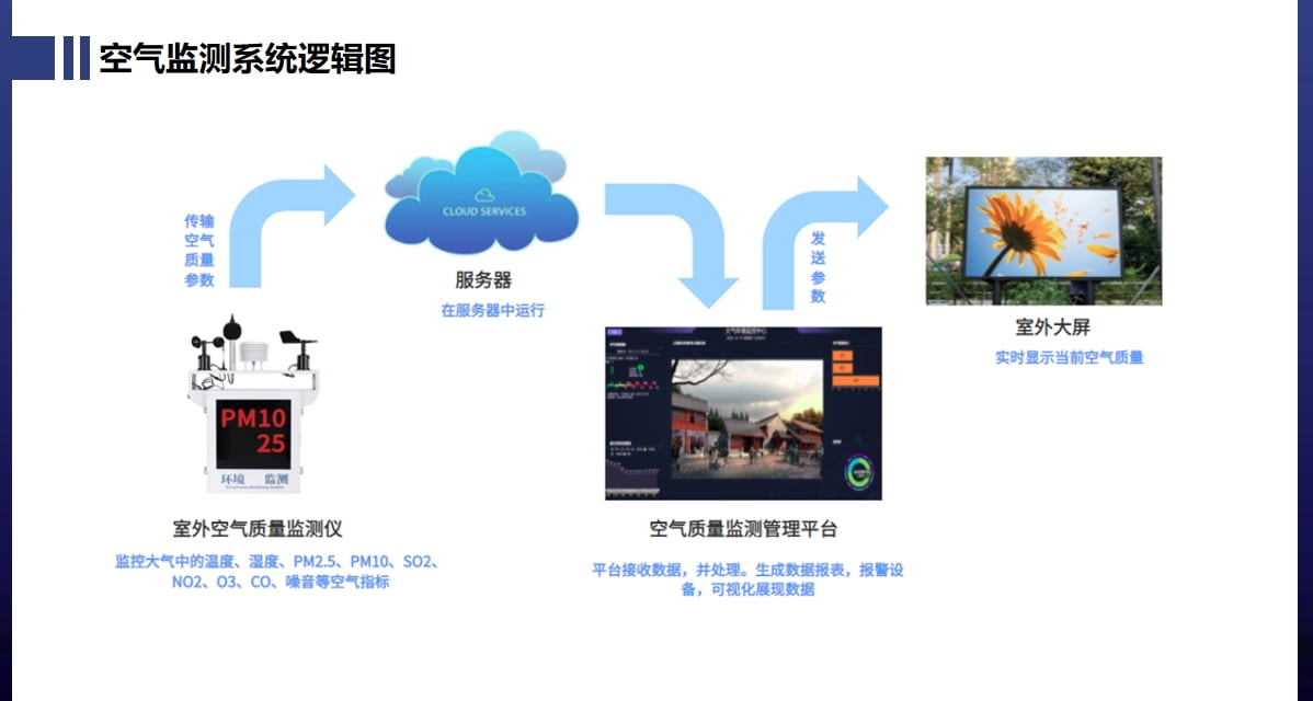智慧空氣監(jiān)控系統(tǒng)邏輯圖（室外）