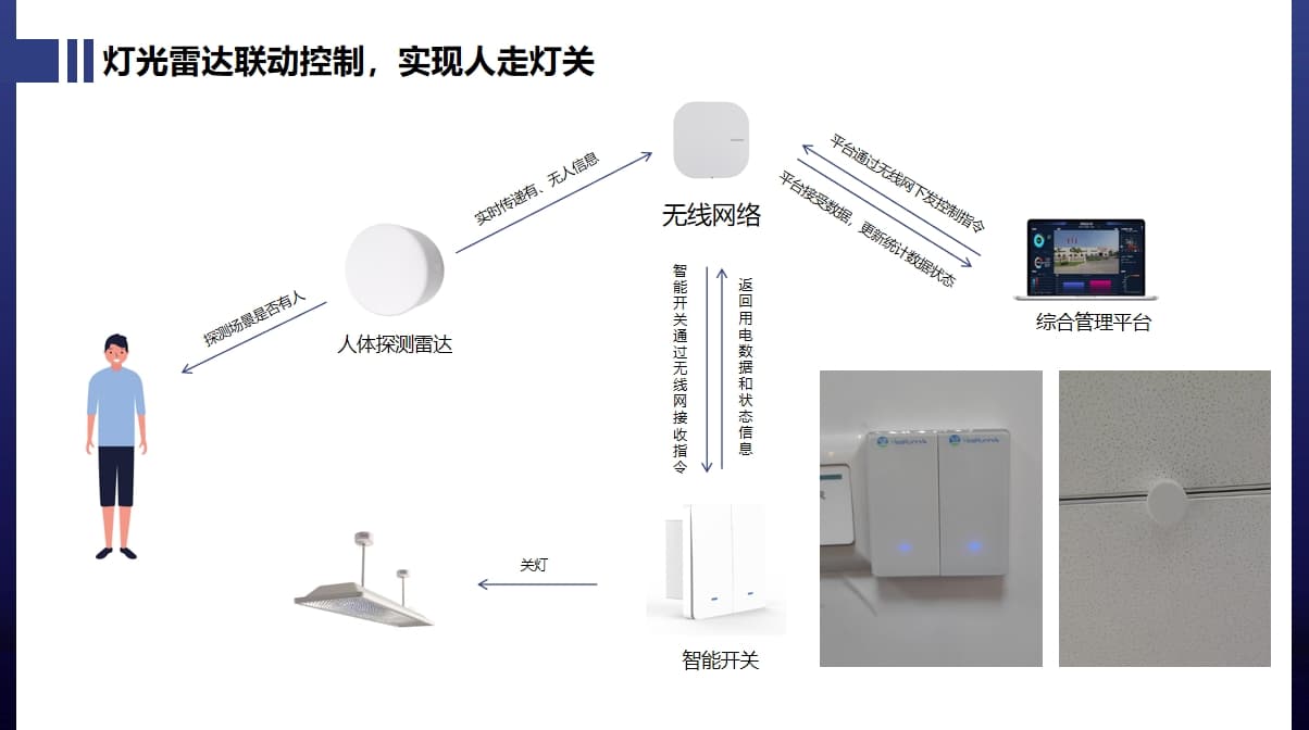 雷達與燈光聯(lián)動控制