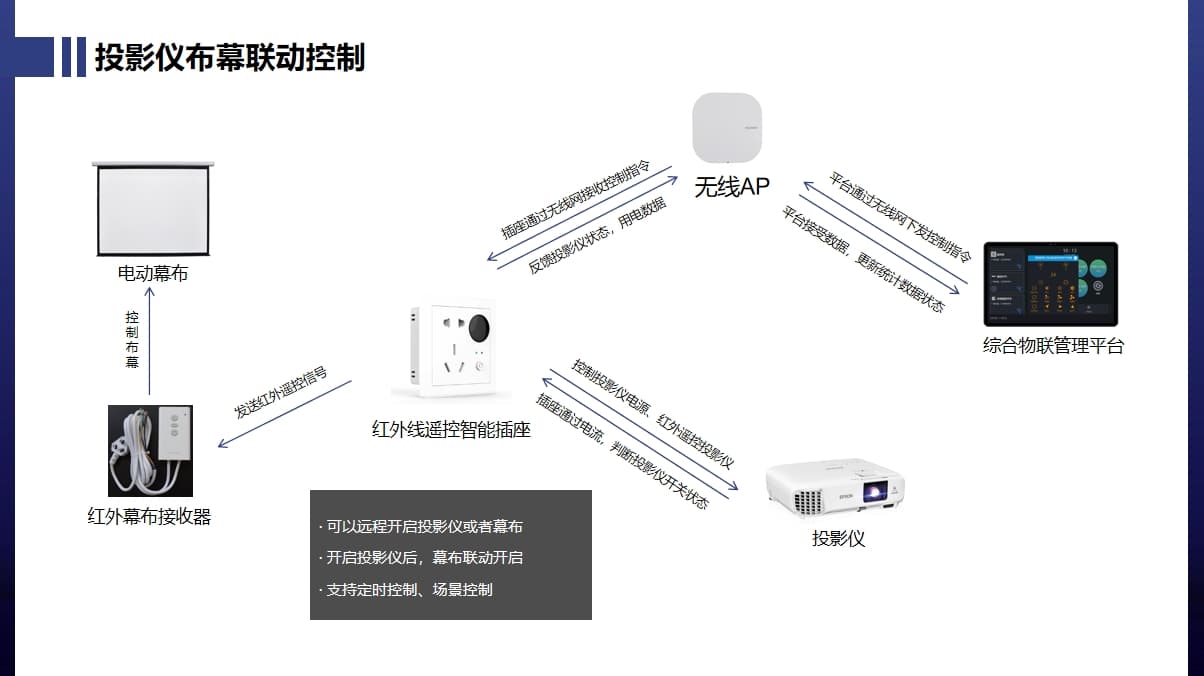 投影儀與布幕聯(lián)動控制