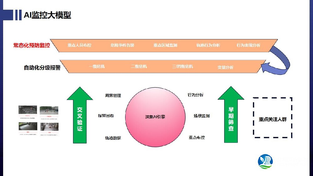 AI視頻監(jiān)控系統(tǒng) 大模型