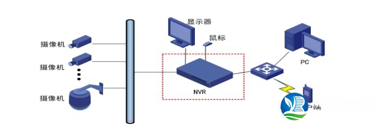視頻存儲(chǔ)架構(gòu)