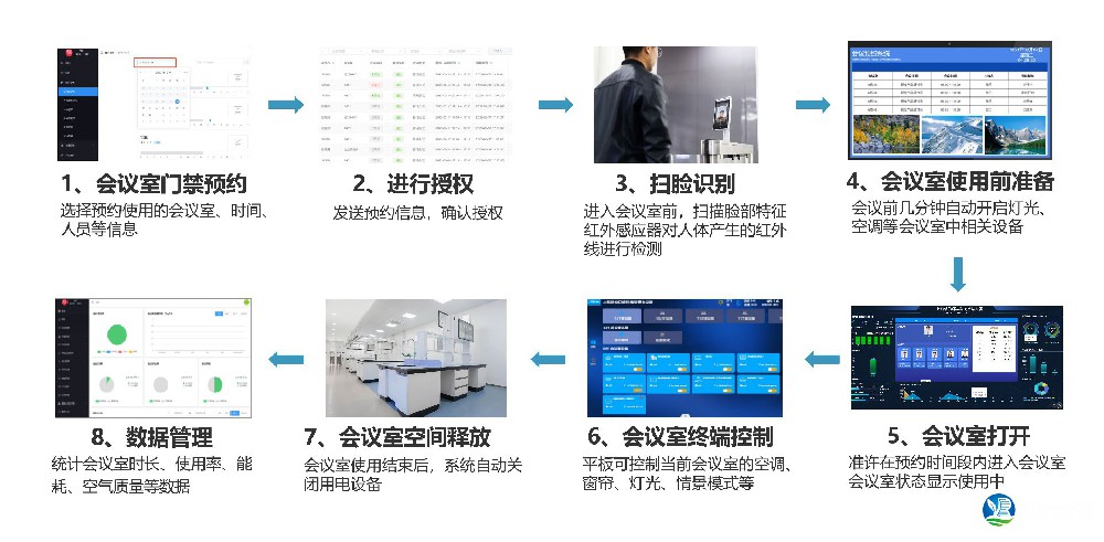會議室預(yù)約管理流程