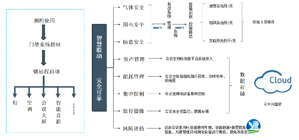 智能會議室解決方案