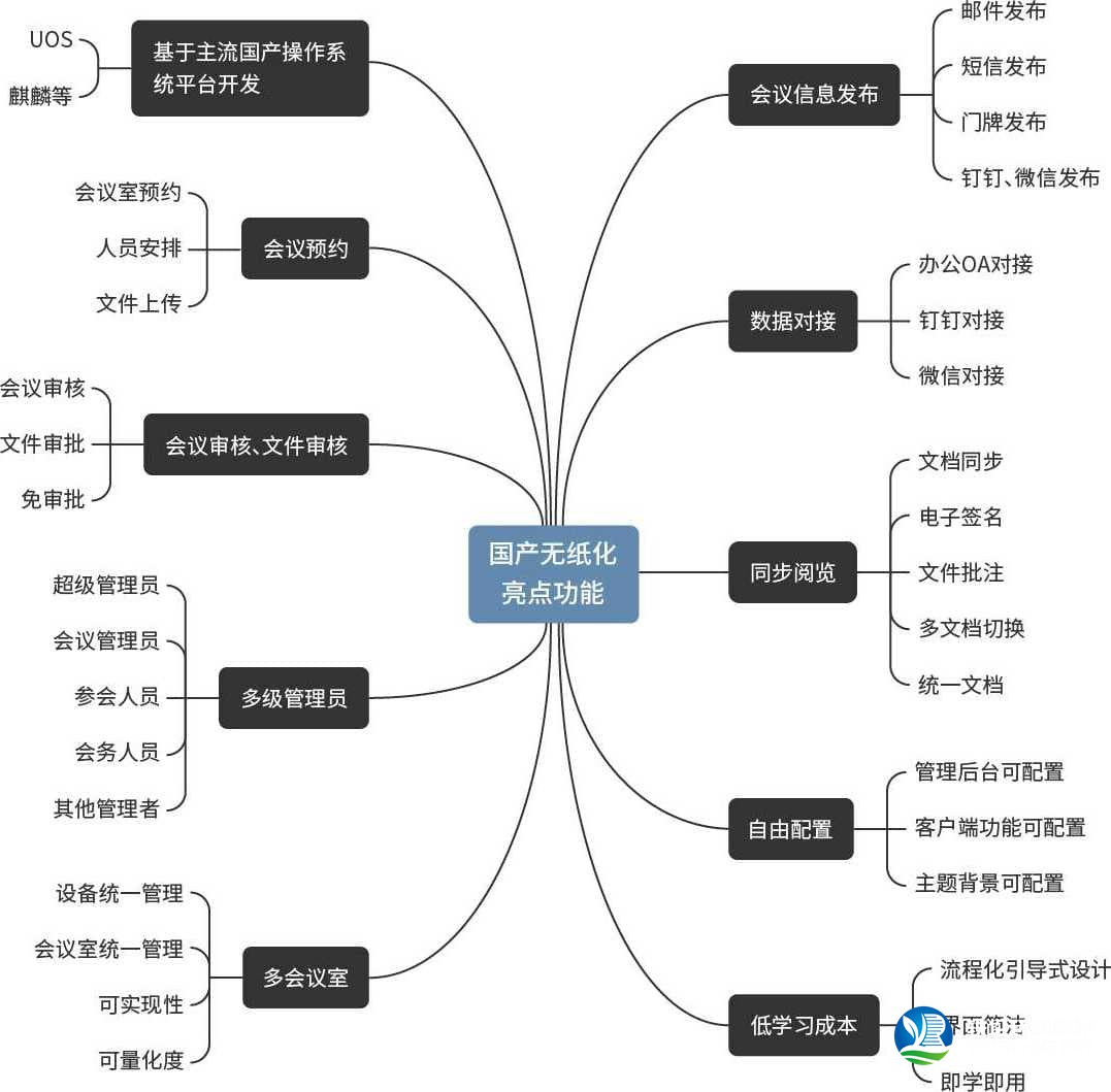 無紙化會議系統(tǒng)