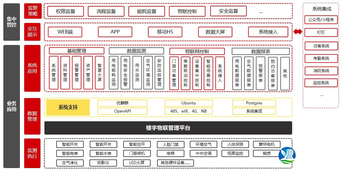 智慧樓宇解決方案架構(gòu)