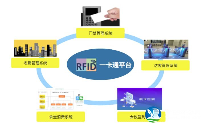 智慧樓宇一卡通