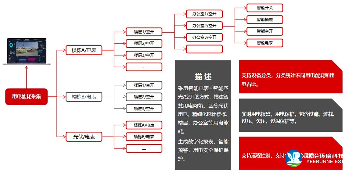 智慧樓宇用電能耗監(jiān)測