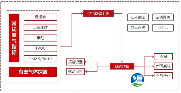 空氣環(huán)境聯(lián)動監(jiān)控