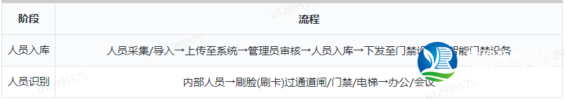 訪客管理系統(tǒng) 內(nèi)部人員通行