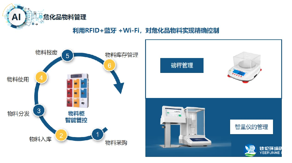 實(shí)驗(yàn)室危化品管理系統(tǒng)