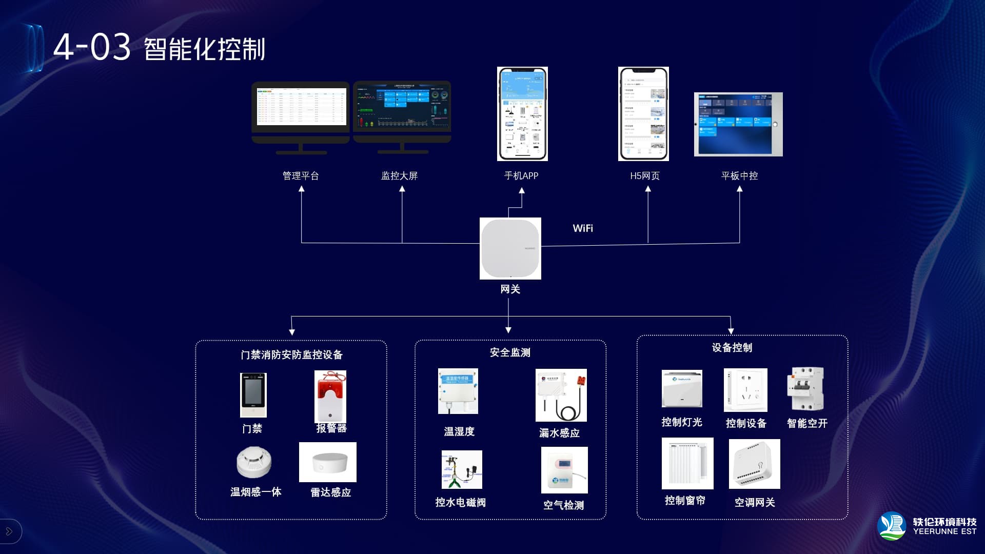 實驗室環(huán)境監(jiān)控系系統(tǒng)智能化控制