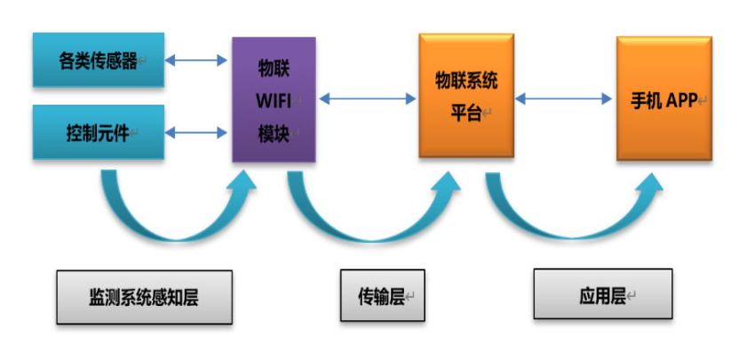 智能空氣監(jiān)測感知層